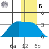Otter Point tide chart for Friday, January 6, 2023
