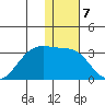 Otter Point tide chart for Saturday, January 7, 2023