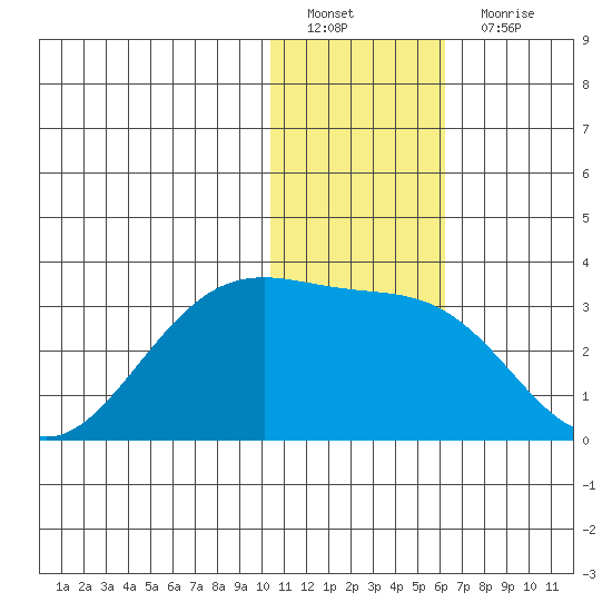 Otter Point tide chart for Sunday, January 8, 2023