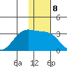 Otter Point tide chart for Sunday, January 8, 2023