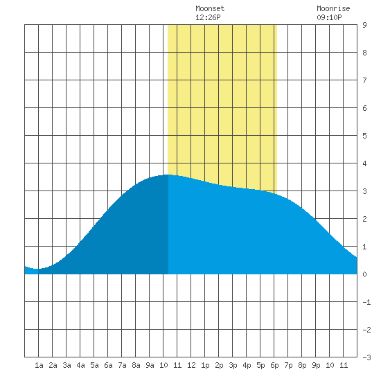 Otter Point tide chart for Monday, January 9, 2023