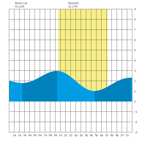 Otter Point tide chart for Saturday, February 11, 2023