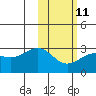 Otter Point tide chart for Saturday, February 11, 2023