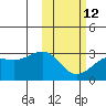 Otter Point tide chart for Sunday, February 12, 2023