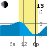 Otter Point tide chart for Monday, February 13, 2023