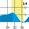 Otter Point tide chart for Tuesday, February 14, 2023