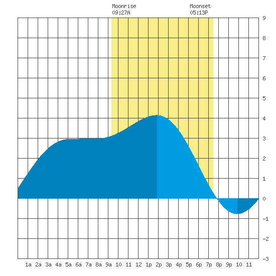 Otter Point tide chart for Saturday, February 18, 2023