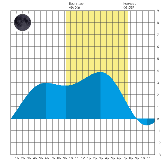 Otter Point tide chart for Sunday, February 19, 2023