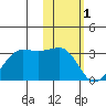 Otter Point tide chart for Wednesday, February 1, 2023