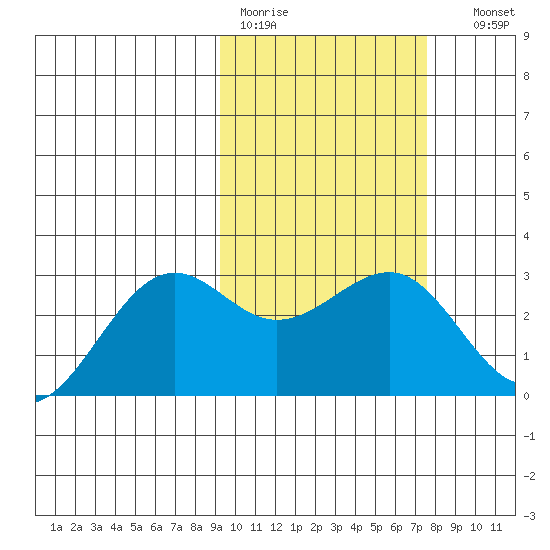 Otter Point tide chart for Tuesday, February 21, 2023