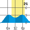 Otter Point tide chart for Tuesday, February 21, 2023
