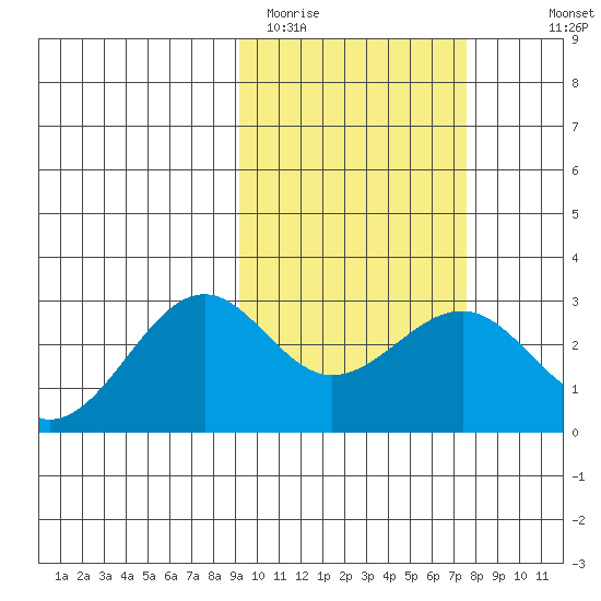 Otter Point tide chart for Wednesday, February 22, 2023