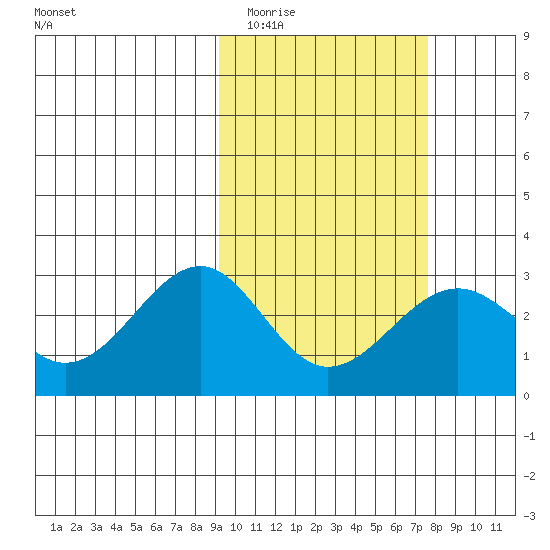 Otter Point tide chart for Thursday, February 23, 2023