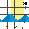Otter Point tide chart for Thursday, February 23, 2023