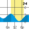 Otter Point tide chart for Friday, February 24, 2023