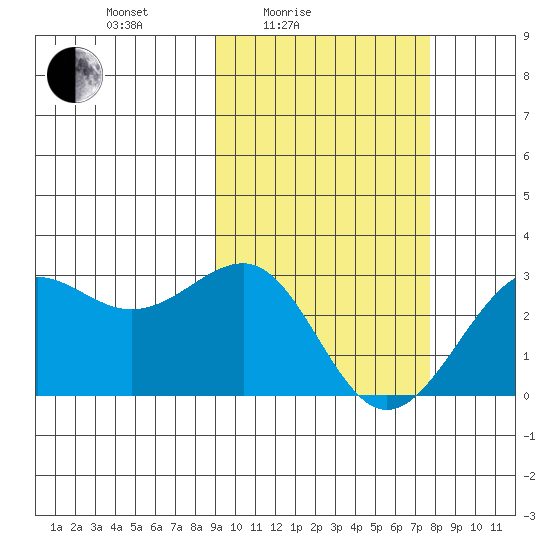 Otter Point tide chart for Sunday, February 26, 2023