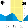 Otter Point tide chart for Sunday, February 26, 2023