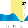 Otter Point tide chart for Monday, February 27, 2023