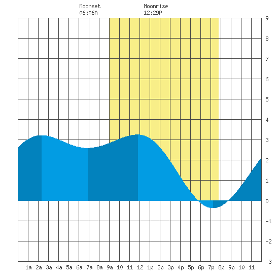Otter Point tide chart for Tuesday, February 28, 2023