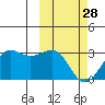 Otter Point tide chart for Tuesday, February 28, 2023