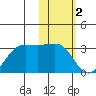 Otter Point tide chart for Thursday, February 2, 2023