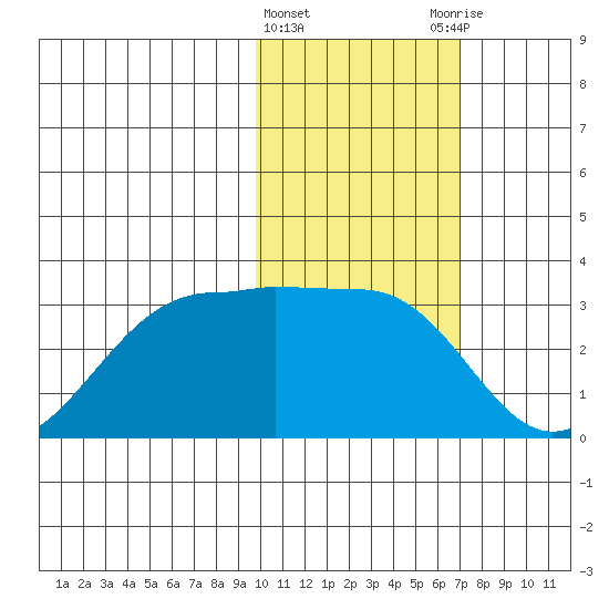Otter Point tide chart for Saturday, February 4, 2023