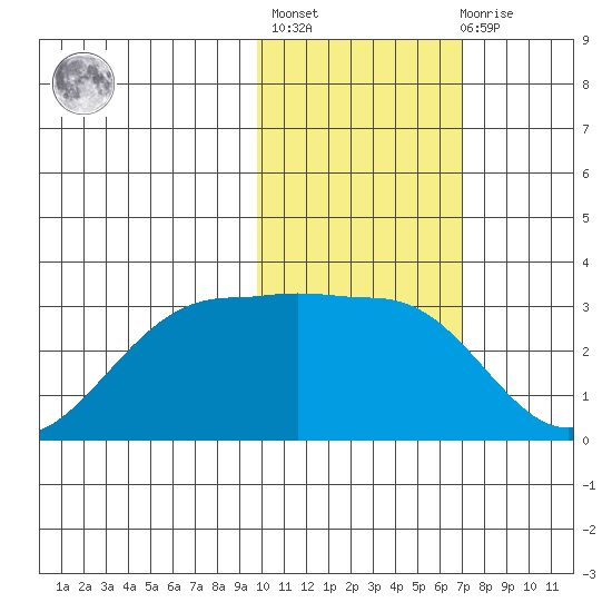 Otter Point tide chart for Sunday, February 5, 2023