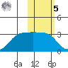 Otter Point tide chart for Sunday, February 5, 2023