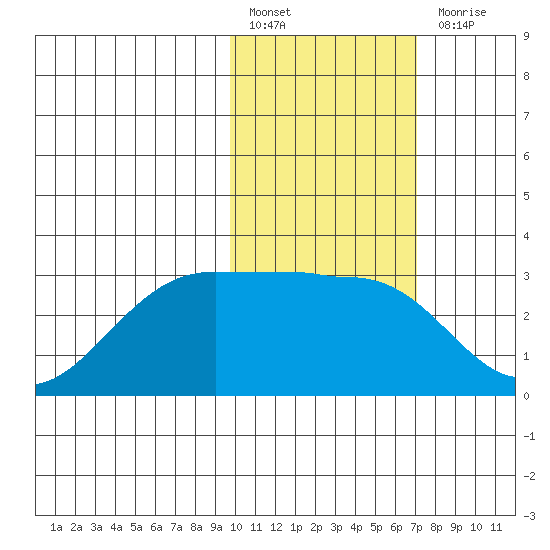 Otter Point tide chart for Monday, February 6, 2023