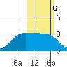 Otter Point tide chart for Monday, February 6, 2023