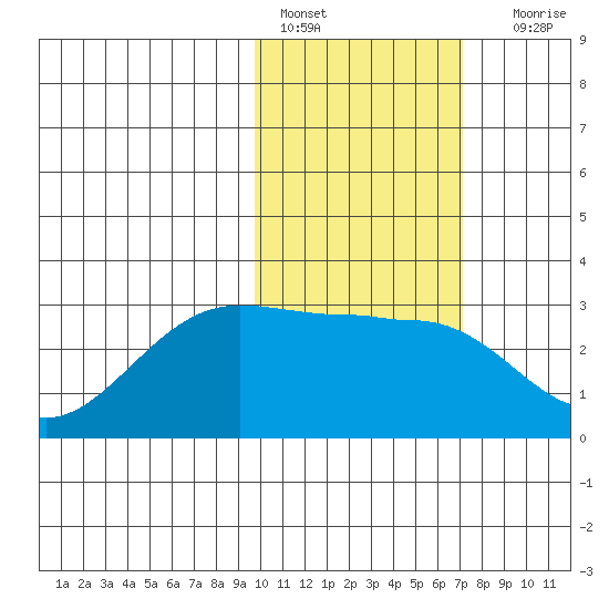 Otter Point tide chart for Tuesday, February 7, 2023