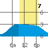Otter Point tide chart for Tuesday, February 7, 2023