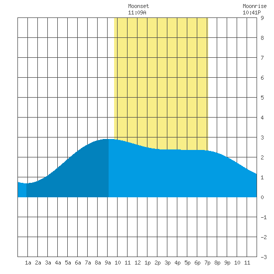 Otter Point tide chart for Wednesday, February 8, 2023