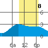 Otter Point tide chart for Wednesday, February 8, 2023