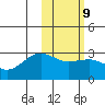 Otter Point tide chart for Thursday, February 9, 2023