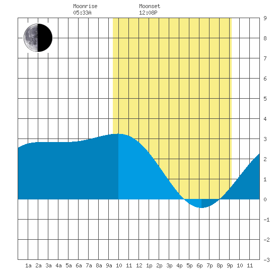Otter Point tide chart for Tuesday, March 14, 2023