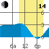 Otter Point tide chart for Tuesday, March 14, 2023