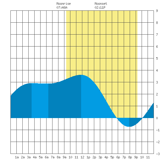 Otter Point tide chart for Thursday, March 16, 2023