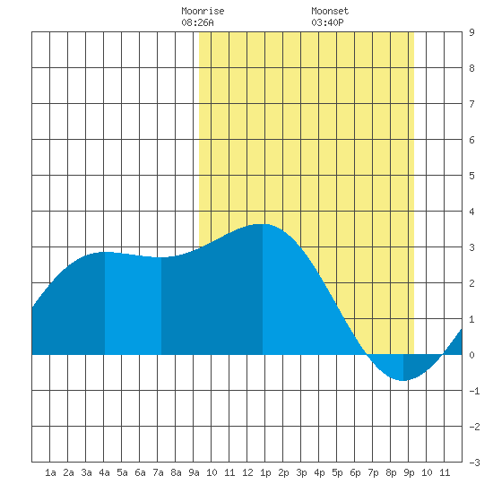 Otter Point tide chart for Friday, March 17, 2023