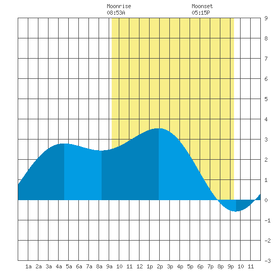 Otter Point tide chart for Saturday, March 18, 2023