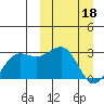 Otter Point tide chart for Saturday, March 18, 2023