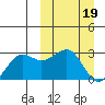 Otter Point tide chart for Sunday, March 19, 2023