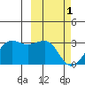 Otter Point tide chart for Wednesday, March 1, 2023