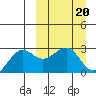 Otter Point tide chart for Monday, March 20, 2023