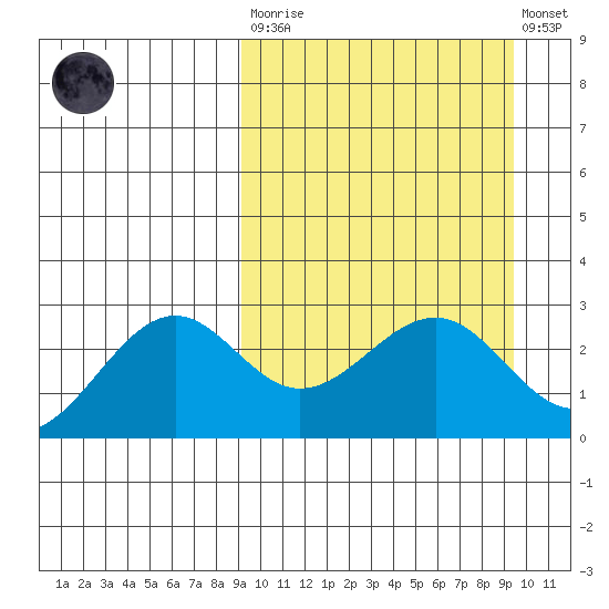 Otter Point tide chart for Tuesday, March 21, 2023
