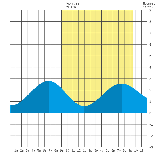 Otter Point tide chart for Wednesday, March 22, 2023