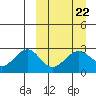 Otter Point tide chart for Wednesday, March 22, 2023