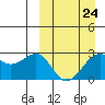 Otter Point tide chart for Friday, March 24, 2023