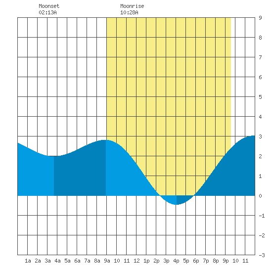 Otter Point tide chart for Saturday, March 25, 2023