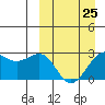 Otter Point tide chart for Saturday, March 25, 2023